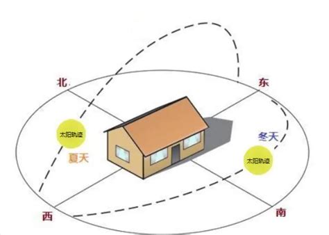 屋子向西北好吗|西北朝向的房子好吗？了解房屋朝向选择的要点